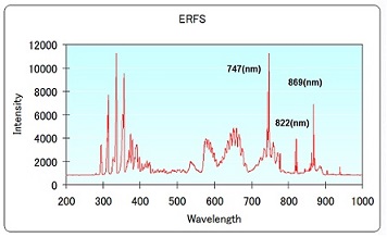 窒素ラジカル源としての放電スペクトル　RF電力：400W