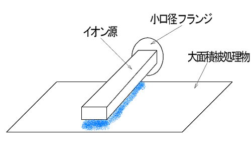 直線型プラズマ源1