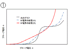 RFの影響を受けたときのプローブの電圧電流特性