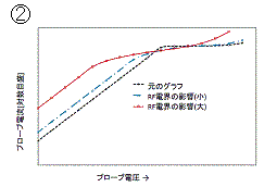 ：図1の電流を対数目盛としたグラフ