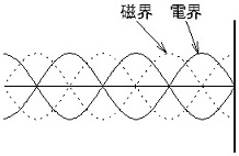 定在波中の磁界と電界