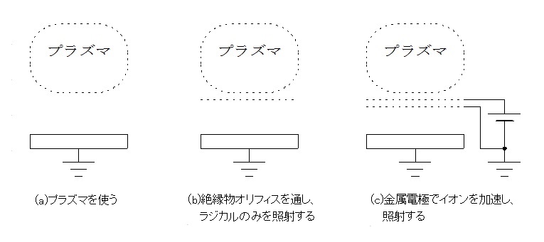 プラズマ源からのプラズマ、ラジカル及びイオンの選択方法の一例