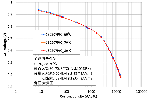 燃料電池セルの電流電圧特性による評価