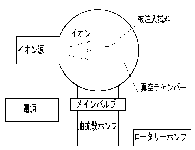 表層処理用イオン注入装置の構成例