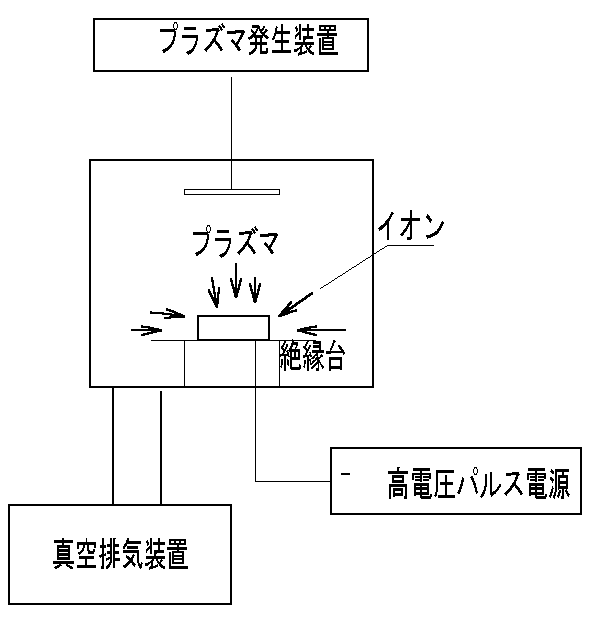 プラズマ源イオン注入装置の構成