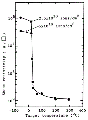 Arイオン注入したダイヤモンドのシート抵抗の注入時の基板温度依存性