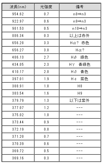 表1：可視近傍の水素発光スペクトル