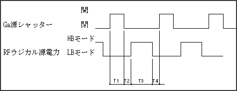 図2：運転サイクル