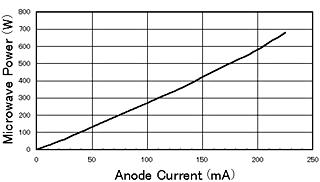 マグネトロンのアノード電流と出力電力の関係の例