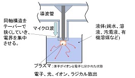 マイクロ波液中プラズマ構造と効果