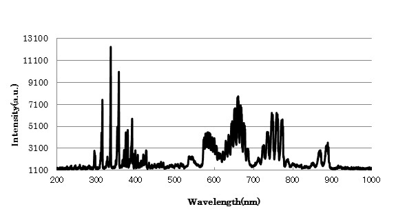 マイクロ波で励起した窒素プラズマのスペクトル（撮影協力-埼玉工業大学）