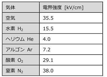 各種気体の絶縁破壊電界強度