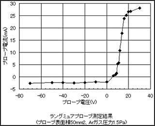 変曲点が認識しやすいラングミュアプローブ測定例