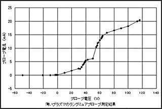 変曲点が認識しにくいラングミュアプローブ測定例