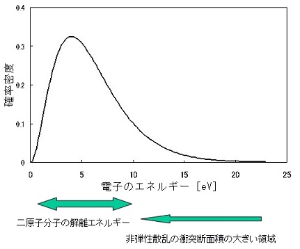 電子エネルギー分布関数のグラフ