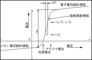 ラングミュアプローブの測定例