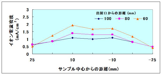 EMIS-211Cによるイオンビーム電流密度分布測定データ