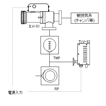 真空ポンプ・インターロックバルブ・タイミングリークバルブの排気系構成例