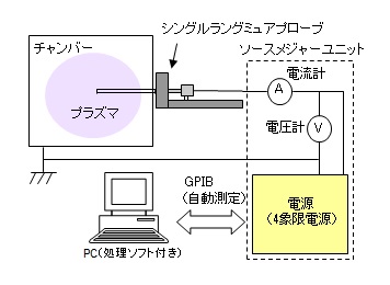 ラングミュアプローブシステム構成図