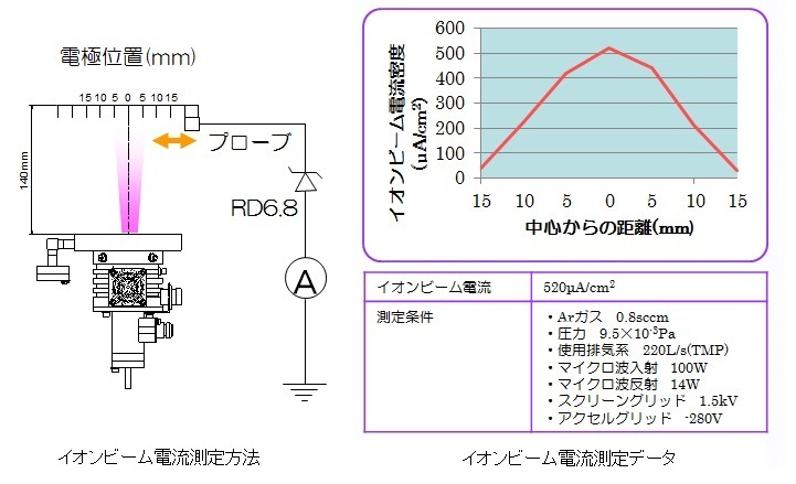 イオンビーム電流測定方法とデータ