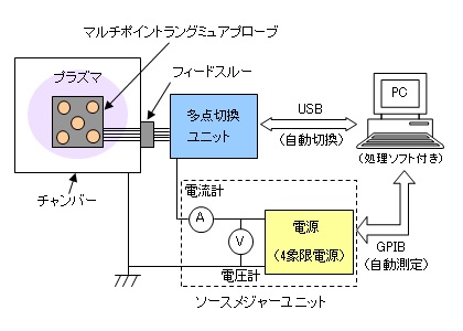 マルチポイントラングミュアプローブ自動測定構成