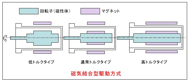 超小型回転導入器  RFTシリーズ02