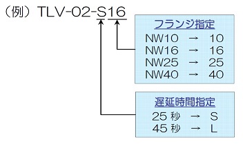 型式指定方法